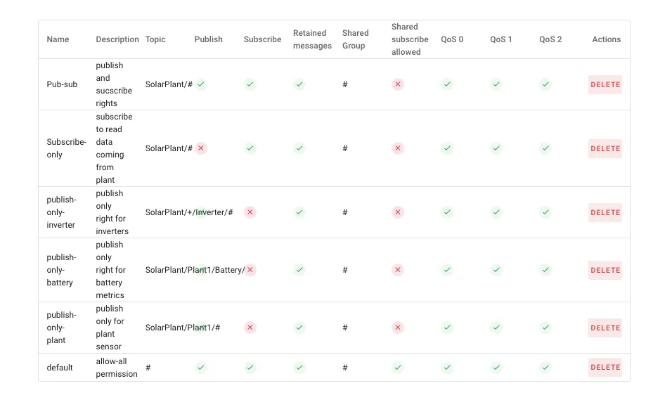 The permissions are visible in the table at the bottom of the sectio