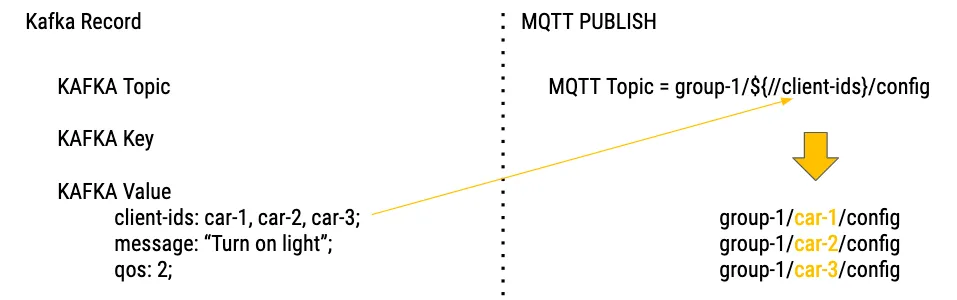 Kafka Extansion Message Multicasting