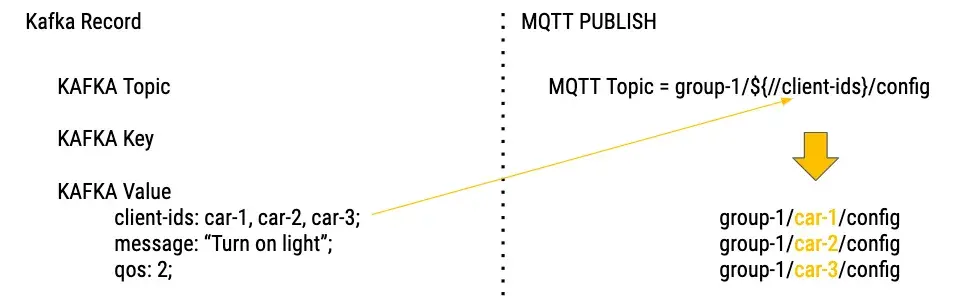 Kafka Extansion Message Multicasting