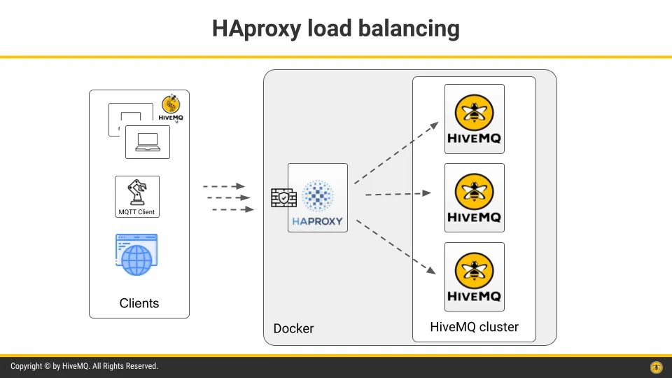 HAProxy distributes incoming MQTT connections to different nodes in the cluster