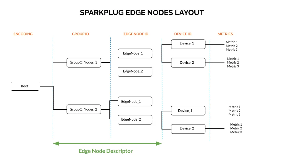 Sparkplug Edge Nodes Layout
