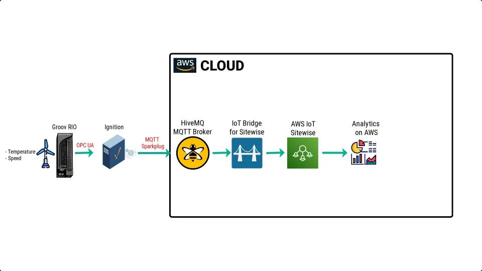 Wind Turbine data to AWS via HiveMQ Diagram