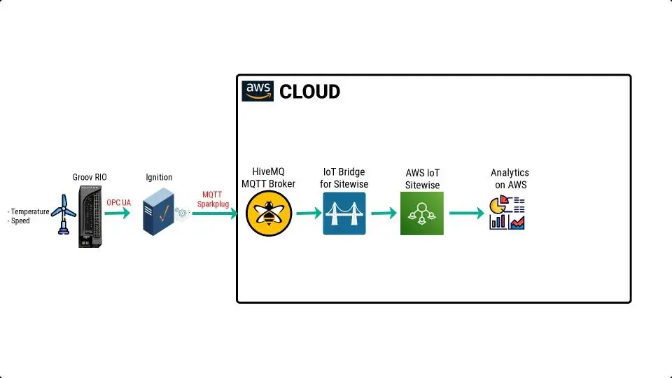 Wind Turbine data to AWS via HiveMQ Diagram