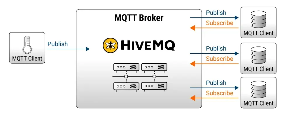 MQTT Publish / Subscribe Architecture