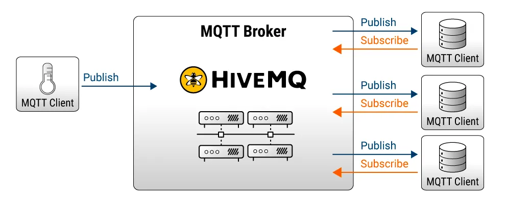 HiveMQ Broker and Publish - Subscribe Structure