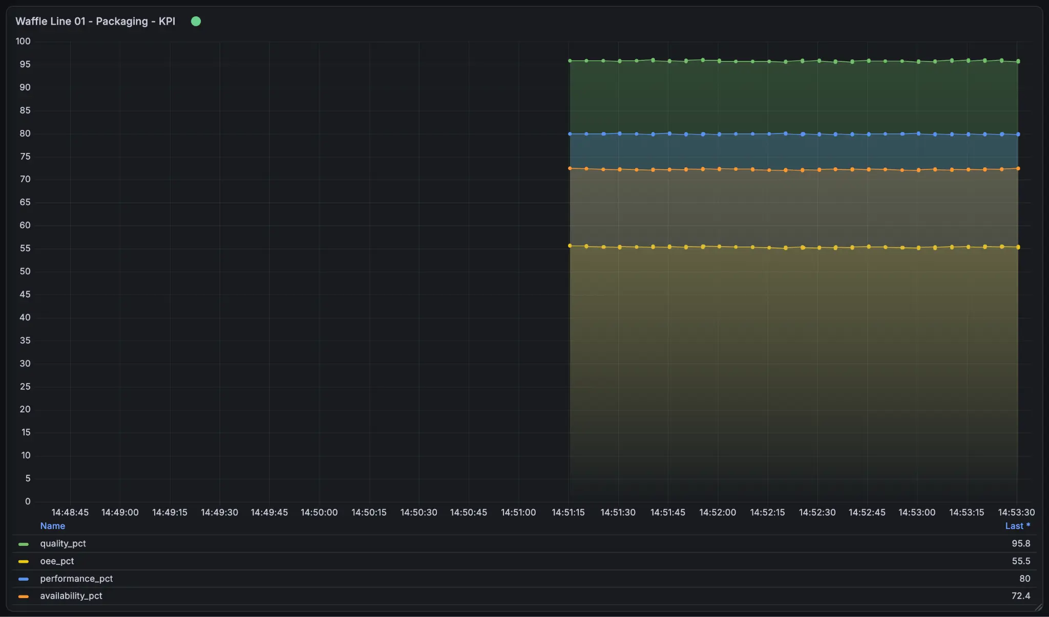 Dashboard displaying calculated OEE, availability, performance and quality metrics