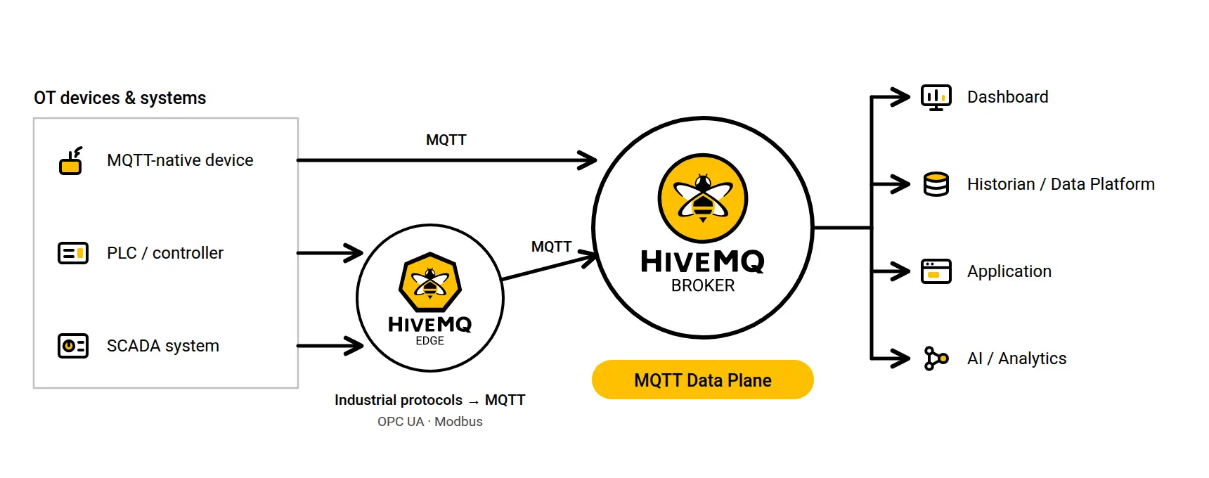 Diagram showing OT devices and systems (MQTT-native device, PLC/controller, SCADA system) connecting through HiveMQ Edge to the HiveMQ Broker MQTT data plane, which distributes data to a dashboard, historian/data platform, application, and AI/analytics