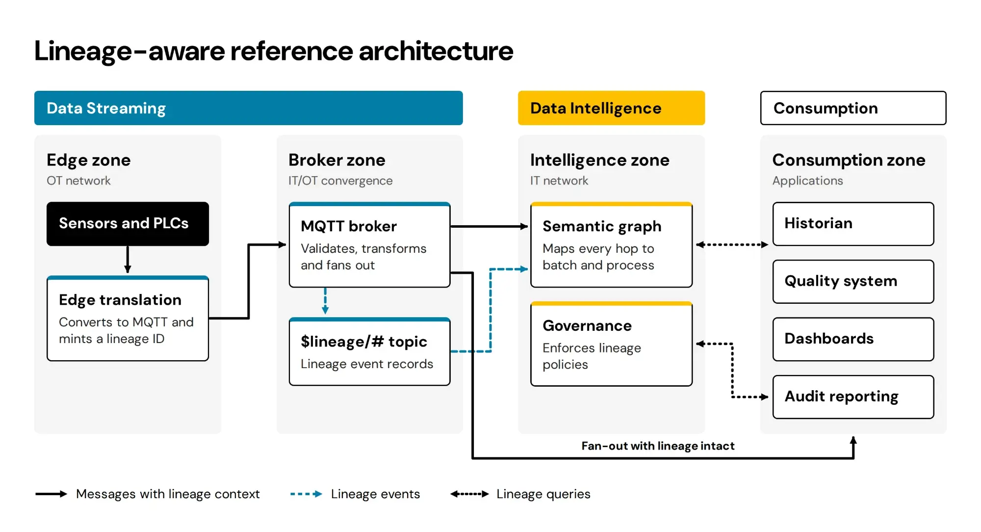 Lineage-aware reference architecture showing four zones: an edge zone where sensors and PLCs feed edge translation that mints a lineage ID, a broker zone where the MQTT broker validates, transforms and fans out messages and publishes lineage events to a $lineage/# topic, an intelligence zone with a semantic graph and governance, and a consumption zone with historian, quality system, dashboards and audit reporting