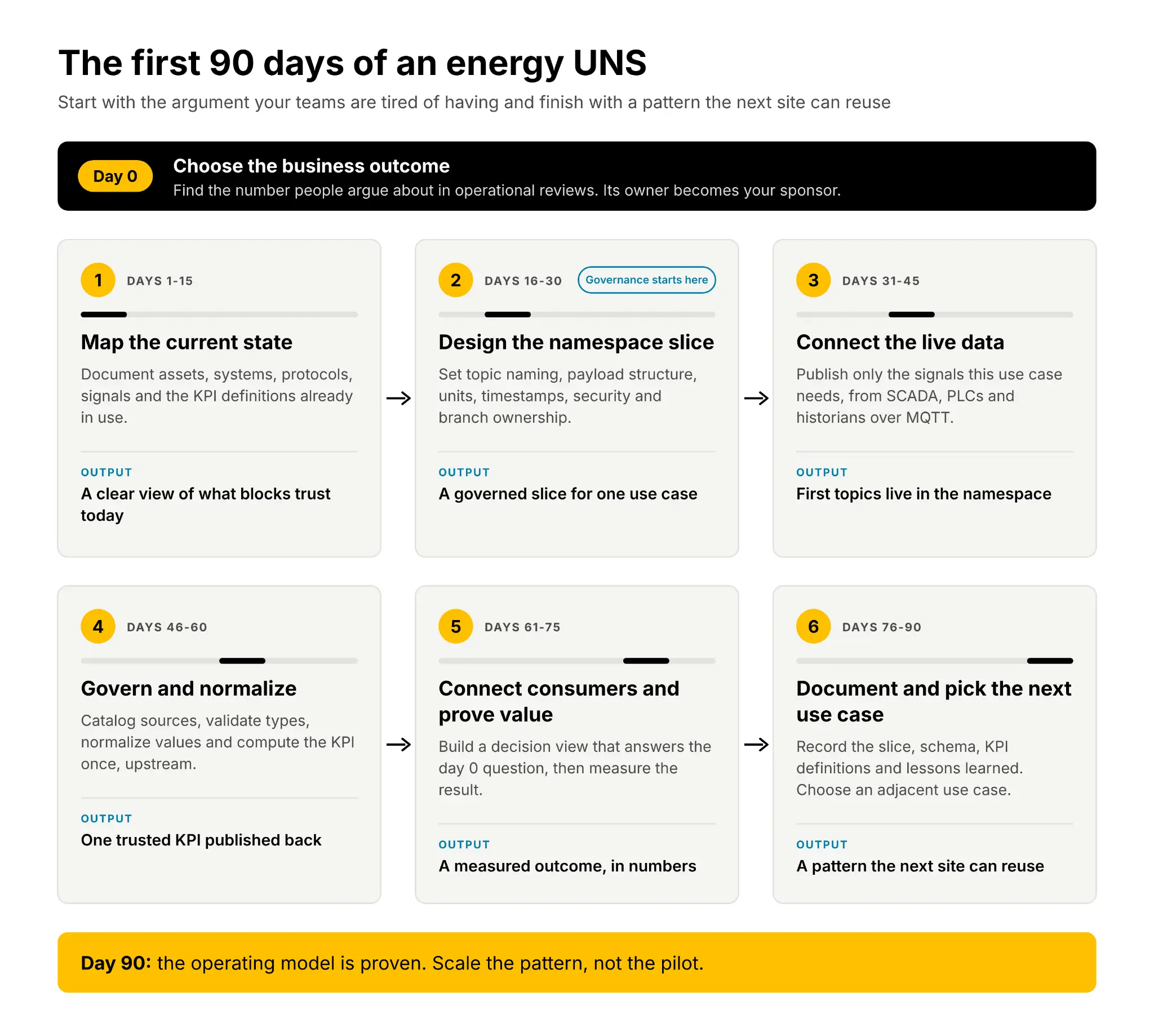 The first 90 days of an energy UNS: Day 0 choose the business outcome, then six phases from mapping the current state to documenting a reusable pattern by day 90