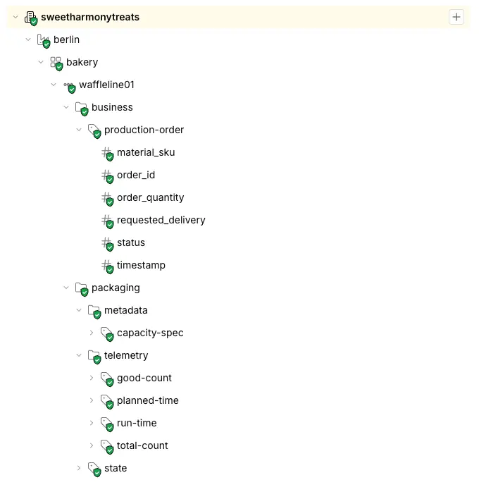 ISA-95 Unified Namespace hierarchy showing enterprise, site, area, line and production cell nodes