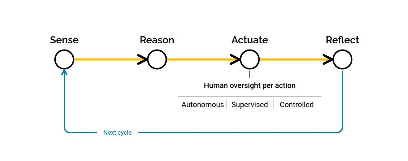 Diagram of the Sense, Reason, Actuate, Reflect cycle, with human oversight levels (Autonomous, Supervised, Controlled) shown at the Actuate step and a Next cycle loop back to Sense