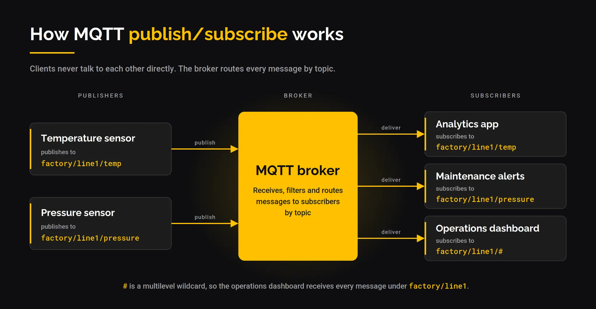 Diagram of MQTT publish/subscribe: temperature and pressure sensors publish to topics on an MQTT broker, which routes messages by topic to an analytics app, maintenance alerts and an operations dashboard subscribed with a multilevel wildcard.